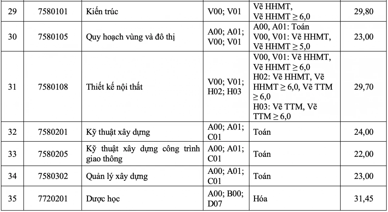 Điểm chuẩn Trường Đại học Tôn Đức Thắng