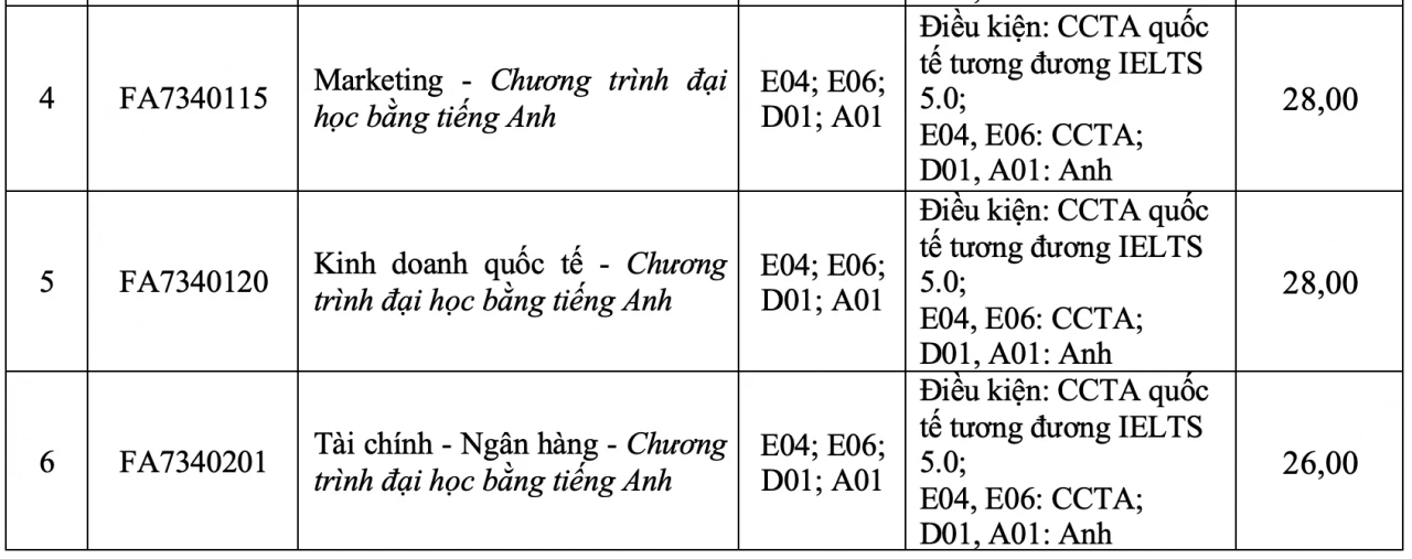 Điểm chuẩn Trường Đại học Tôn Đức Thắng