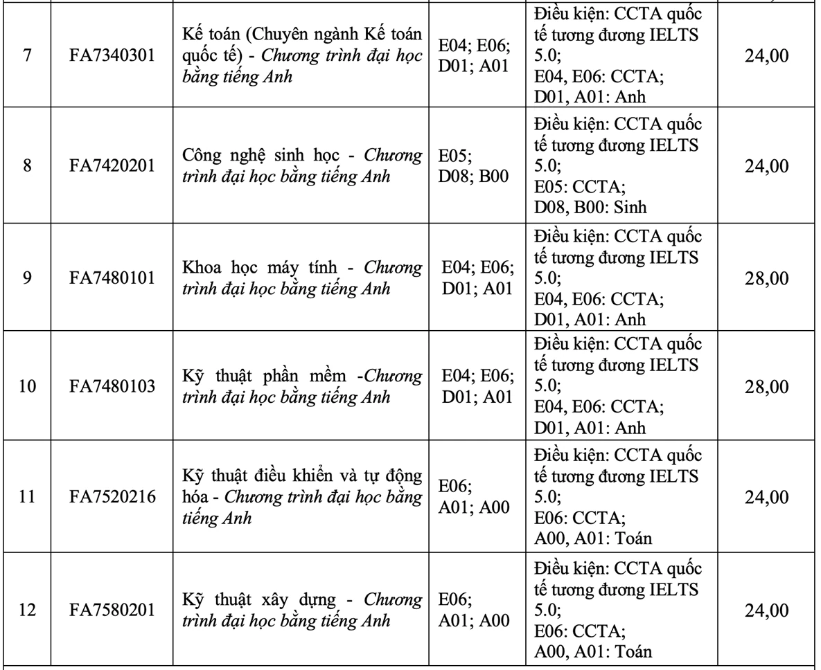 Điểm chuẩn Trường Đại học Tôn Đức Thắng