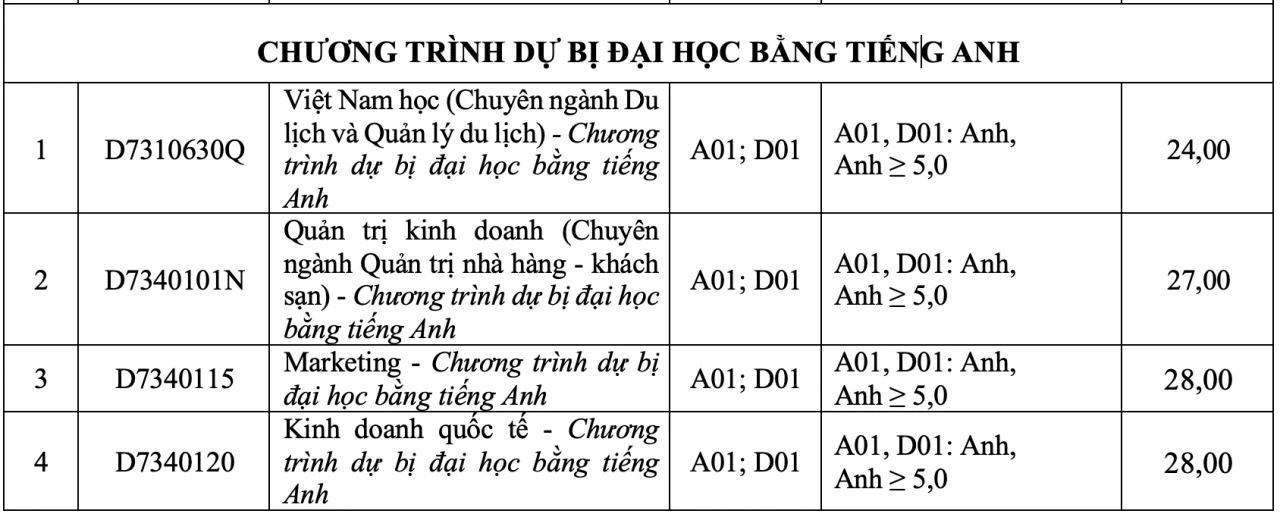 Điểm chuẩn Trường Đại học Tôn Đức Thắng