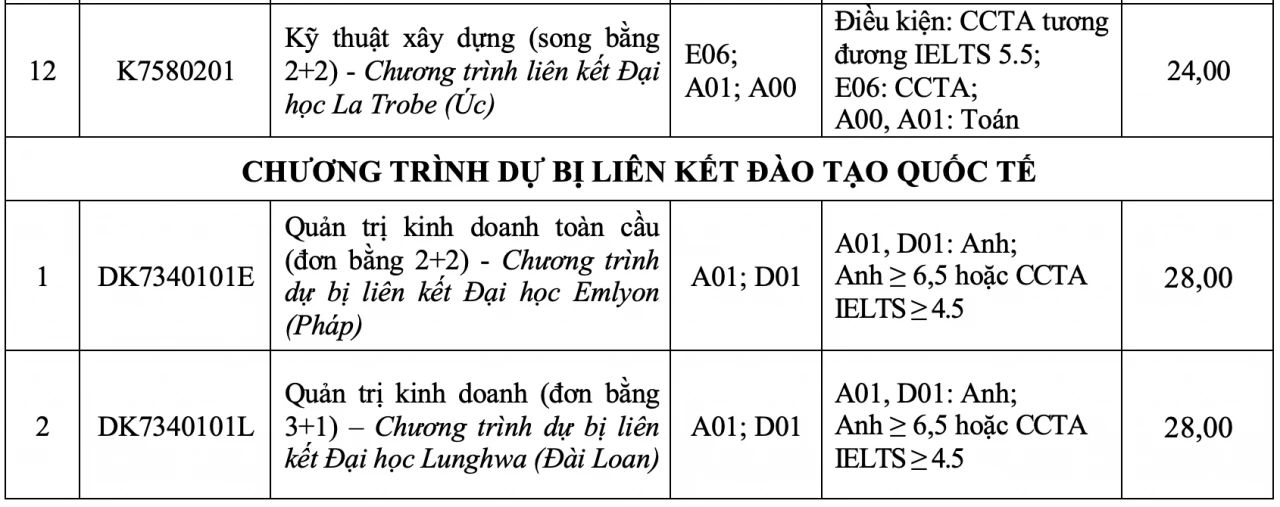 Điểm chuẩn Trường Đại học Tôn Đức Thắng