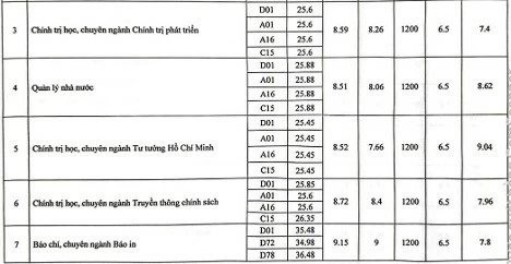 Điểm chuẩn ngành Báo chí, Truyền thông cao 'ngất ngưởng'