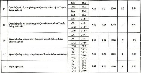 Điểm chuẩn ngành Báo chí, Truyền thông cao 'ngất ngưởng'