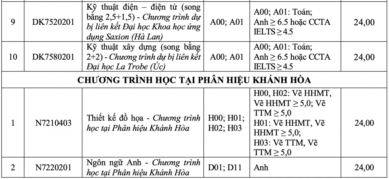 Điểm chuẩn Trường Đại học Tôn Đức Thắng