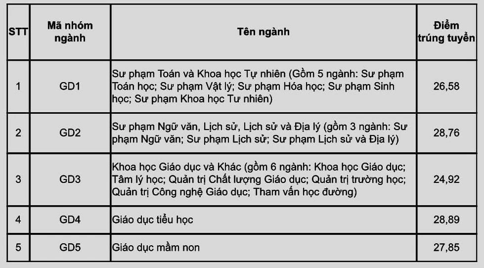 Nhiều trường 'hot' công bố điểm chuẩn đại học