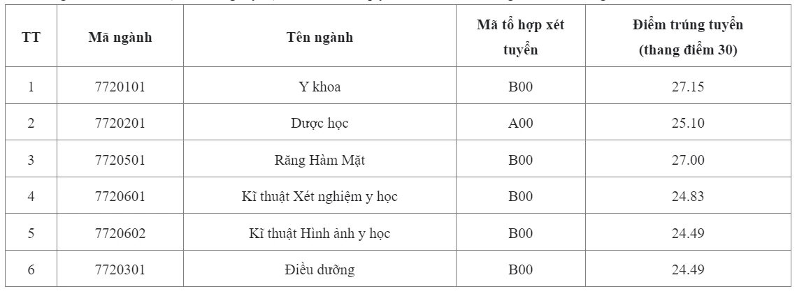 Nhiều trường 'hot' công bố điểm chuẩn đại học