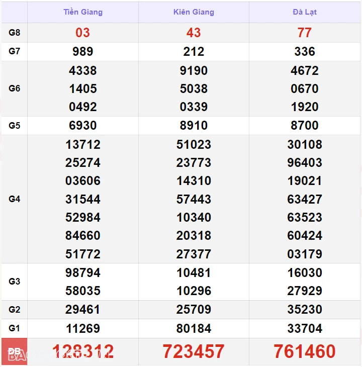Trực tiếp kết quả xổ số miền Nam - xổ số miền Nam ngày 20 tháng 8 - XSMN 20/8 - xổ số hôm nay 20/8/2024