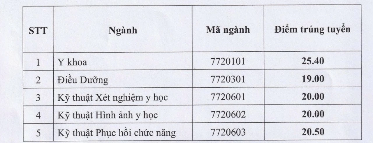 Điểm chuẩn các trường y dược cả nước