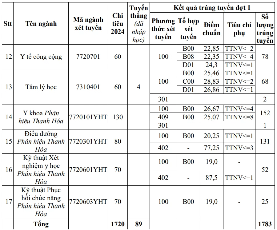 Điểm chuẩn các trường y dược cả nước