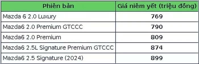 Mazda Việt Nam cập nhật 5 phiên bản Mazda 6 2024 trên website.