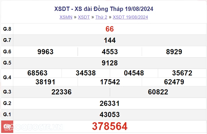 XSDT 19/8, kết quả xổ số Đồng Tháp thứ 2 ngày 19/8/2024. xổ số Đồng Tháp ngày 19 tháng 8