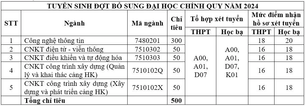 Danh sách các trường xét tuyển bổ sung