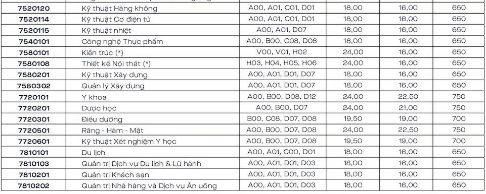 Danh sách các trường xét tuyển bổ sung