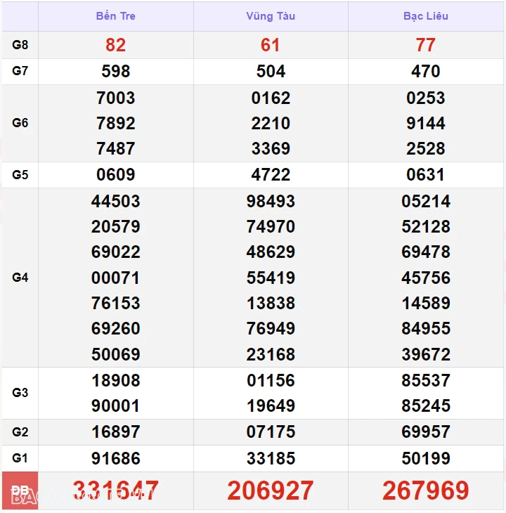 Trực tiếp kết quả xổ số miền Nam - xổ số miền Nam ngày 21 tháng 8 - XSMN 21/8 - xổ số hôm nay 21/8/2024 Trực tiếp kết quả xổ số miền Nam - xổ số miền Nam ngày 21 tháng 8 - XSMN 21/8 - xổ số hôm nay 21/8/2024