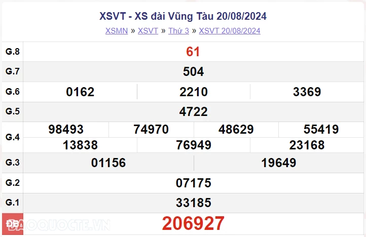 XSVT 27/8, kết quả xổ số Vũng Tàu thứ 3 ngày 27/8/2024. xổ số Vũng Tàu ngày 27 tháng 8