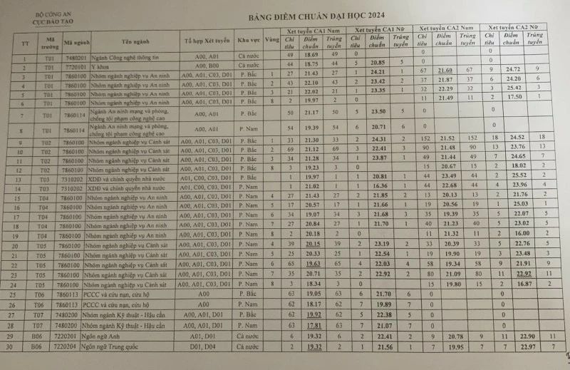 Điểm chuẩn trường công an năm 2024