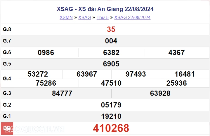 XSAG 29/8, kết quả xổ số An Giang thứ 5 ngày 29/8/2024. xổ số An Giang ngày 29 tháng 8