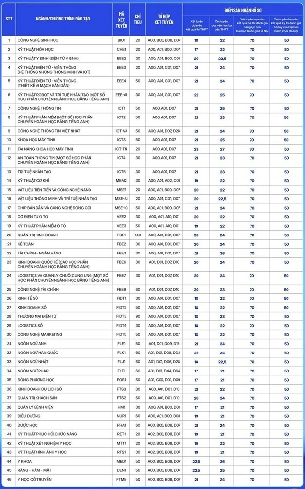 Nhiều trường đại học phía bắc xét tuyển bổ sung