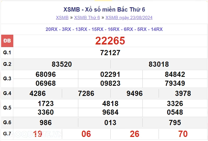 XSMB 23/8, kết quả xổ số miền Bắc thứ 6 ngày 23/8/2024. dự đoán XSMB 23/8/2024