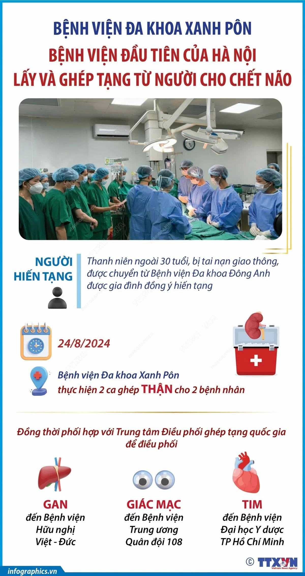 Bệnh viện Xanh Pôn lần đầu tiên lấy và ghép tạng từ người cho chết não