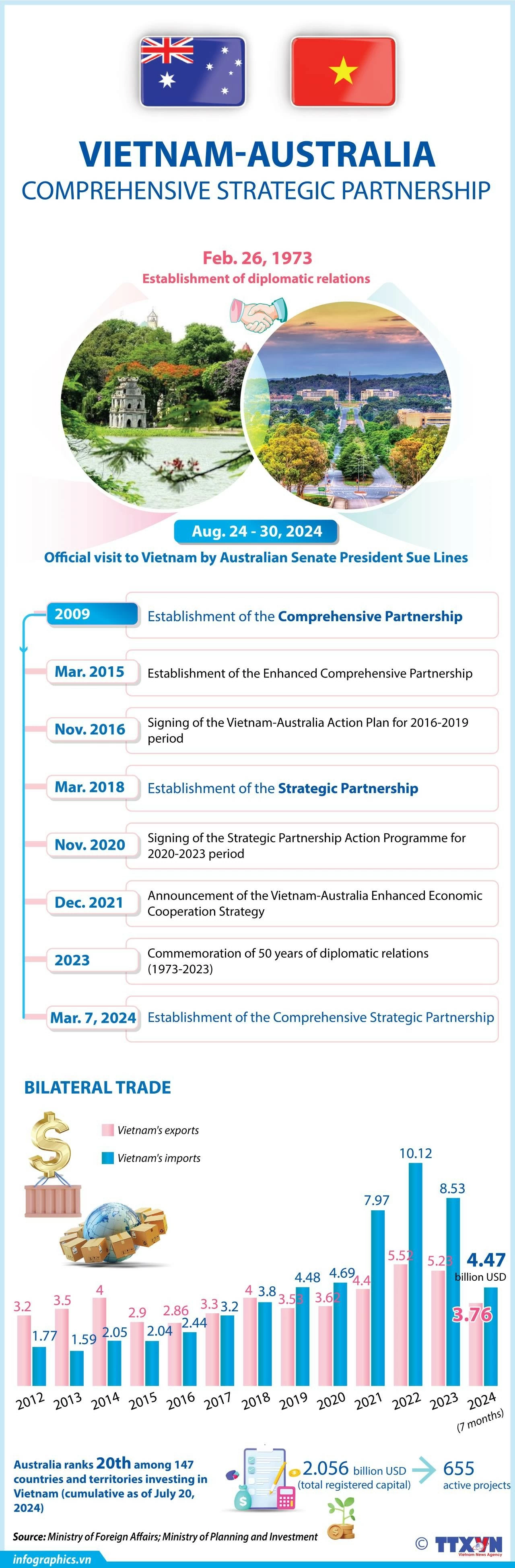 Vietnam - Australia Comprehensive Strategic Partnership