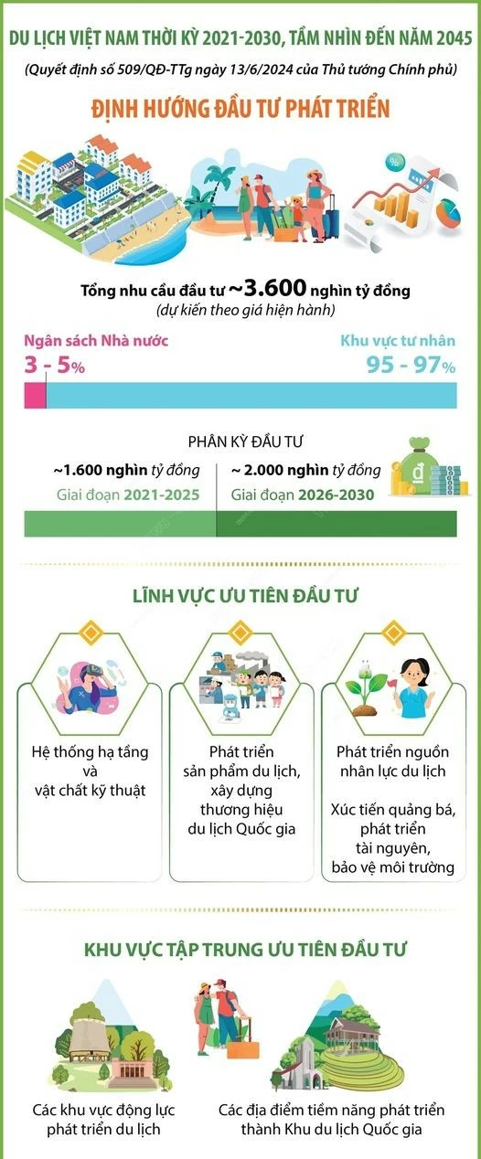 Định hướng đầu tư phát triển du lịch Việt Nam thời kỳ 2021-2030, tầm nhìn đến năm 2045