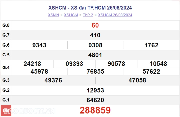 XSHCM 26/8, kết quả xổ số TP Hồ Chí Minh thứ 2 ngày 26/8/2024. xổ số TP Hồ Chí Minh ngày 26 tháng 8