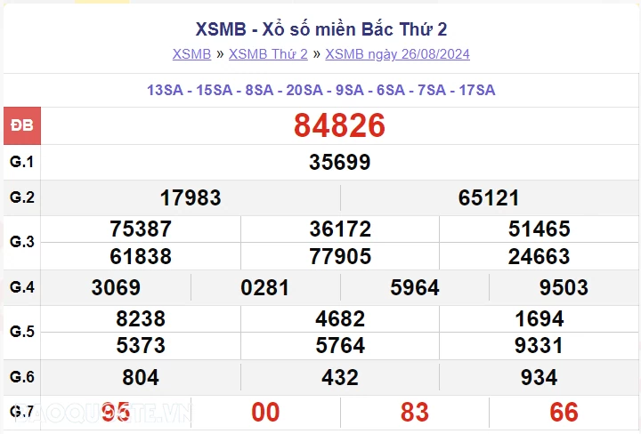 XSMB 26/8, kết quả xổ số miền Bắc thứ 2 ngày 26/8/2024. dự đoán XSMB 26/8/2024