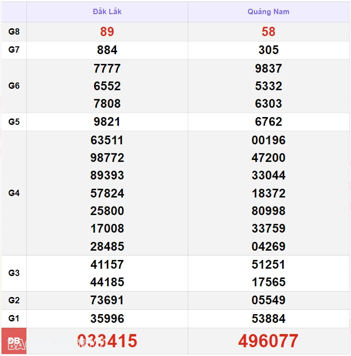 XSMT 27/8, kết quả xổ số miền Trung hôm nay thứ 3 ngày 27/8/2024. SXMT 27/8/2024