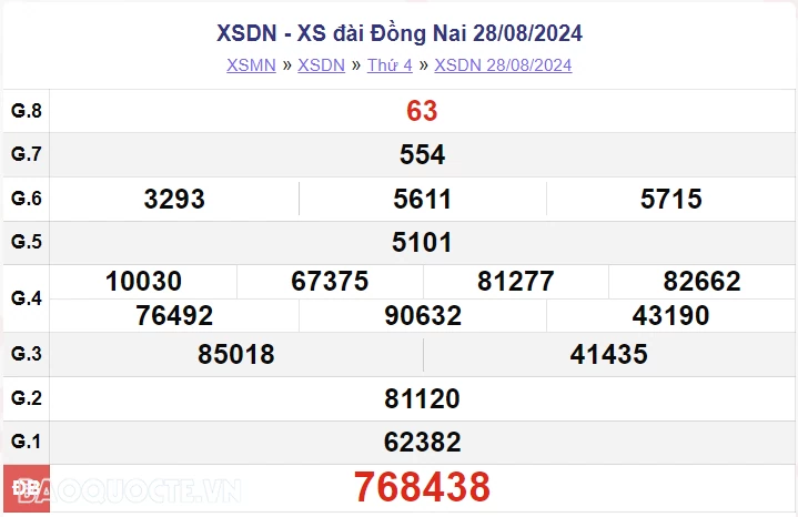 XSDN 28/8, kết quả xổ số Đồng Nai thứ 4 ngày 28/8/2024. xổ số Đồng Nai ngày 28 tháng 8