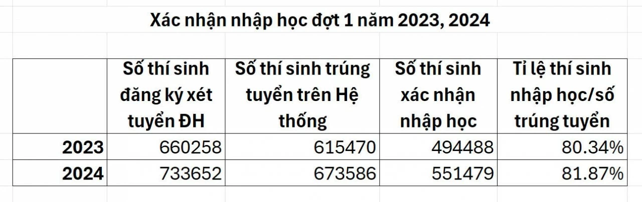 Hơn 122.000 thí sinh bỏ nhập học đại học dù trúng tuyển