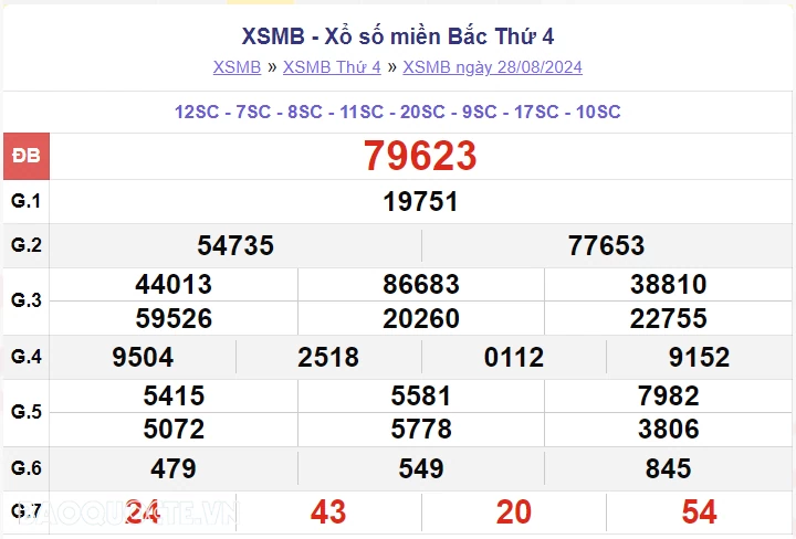 XSMB 30/8, kết quả xổ số miền Bắc thứ 6 ngày 30/8/2024. dự đoán XSMB 30/8/2024