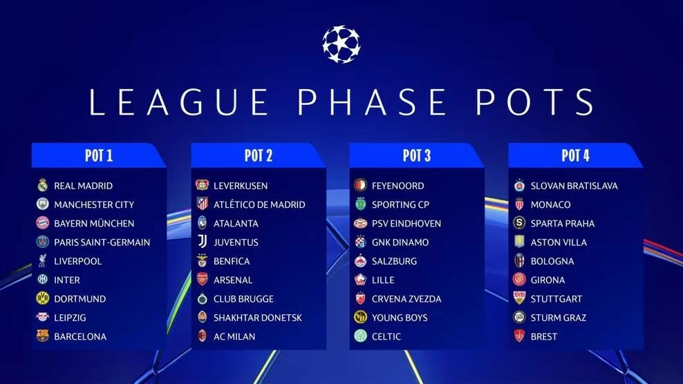 Xác định 36 CLB xuất sắc tham dự vòng bảng Champions League 2024/25