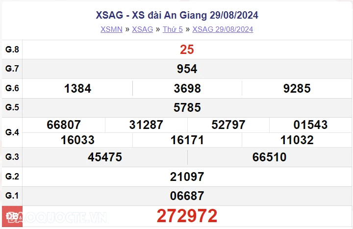 XSAG 5/9, kết quả xổ số An Giang thứ 5 ngày 5/9/2024. xổ số An Giang ngày 5 tháng 9