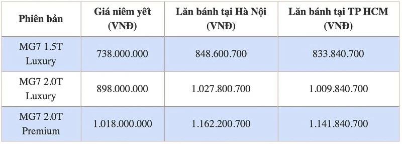 Giá lăn bánh MG7 tại Hà Nội và TP HCM.