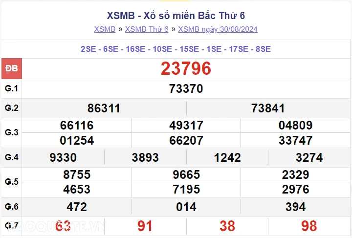 XSMB 30/8, kết quả xổ số miền Bắc thứ 6 ngày 30/8/2024. dự đoán XSMB 30/8/2024