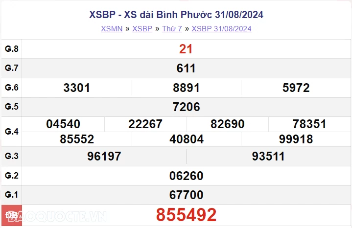 XSBP 7/9, kết quả xổ số Bình Phước thứ 7 ngày 7/9/2024 - xổ số Bình Phước ngày 7 tháng 9