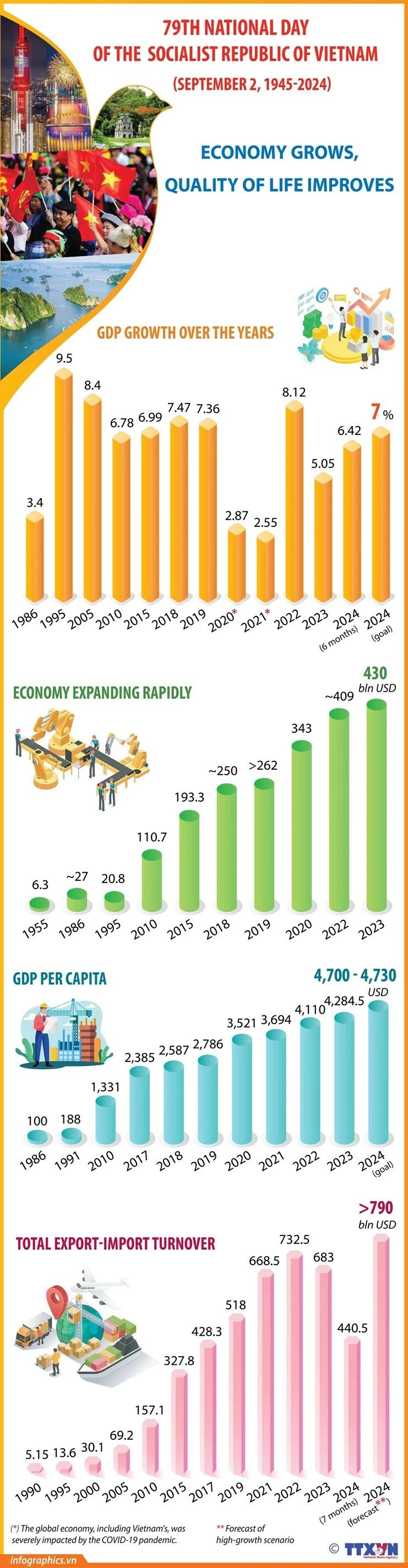 Vietnam's economy: 79 years after independence