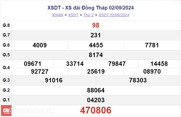 XSDT 2/9, kết quả xổ số Đồng Tháp thứ 2 ngày 2/9/2024. xổ số Đồng Tháp ngày 2 tháng 9