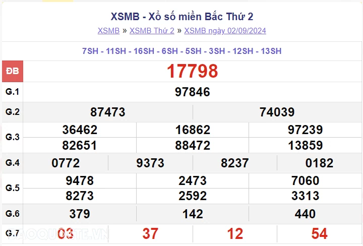 XSMB 3/9, kết quả xổ số miền Bắc thứ 3 ngày 3/9/2024. dự đoán XSMB 3/9/2024