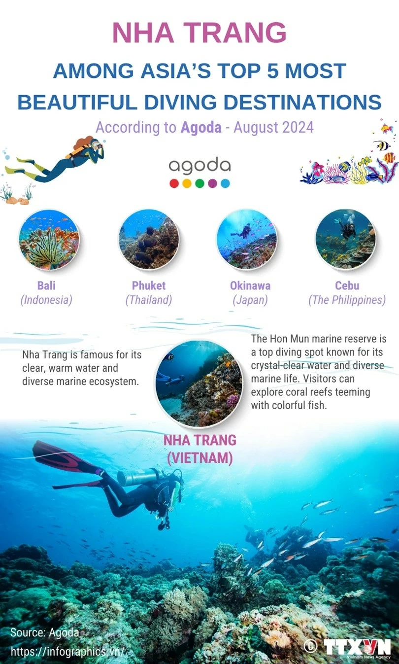 Nha Trang, in the south-central province of Khanh Hoa, has been ranked among Asia's top diving destinations by the online travel platform Agoda. The city is increasingly popular with diving enthusiasts, drawn by its warm water and vibrant marine ecosystem.