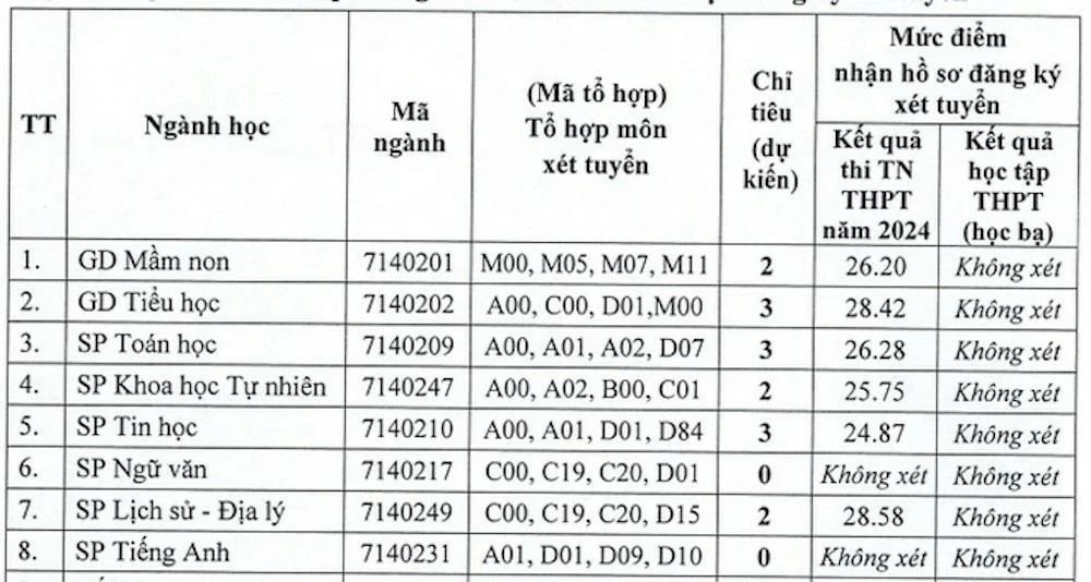 Điểm chuẩn cao chót vót, hàng loạt ngành Sư phạm vẫn phải xét tuyển bổ sung