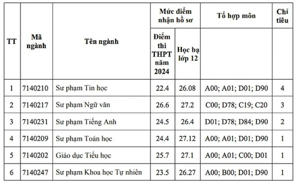 Điểm chuẩn cao chót vót, hàng loạt ngành Sư phạm vẫn phải xét tuyển bổ sung