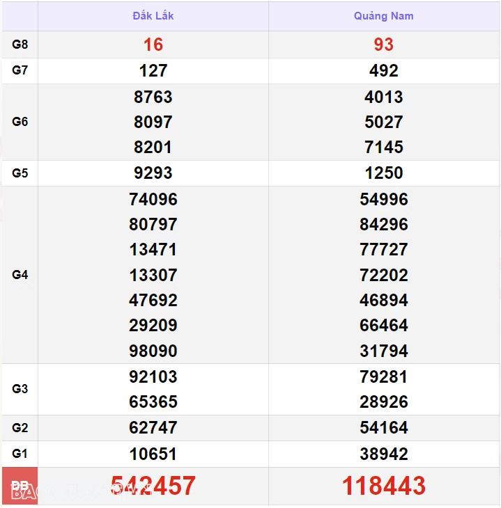 XSMT 5/9, kết quả xổ số miền Trung hôm nay thứ 5 ngày 5/9/2024. SXMT 5/9/2024