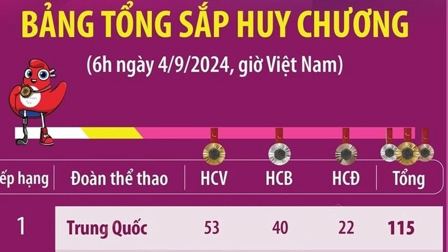 Đoàn thể thao Trung Quốc vững vị trí dẫn đầu bảng tổng sắp huy chương Paralympic Paris 2024