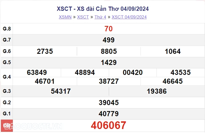 XSCT 4/9, kết quả xổ số Cần Thơ thứ 4 ngày 4/9/2024. xổ số Cần Thơ ngày 4 tháng 9