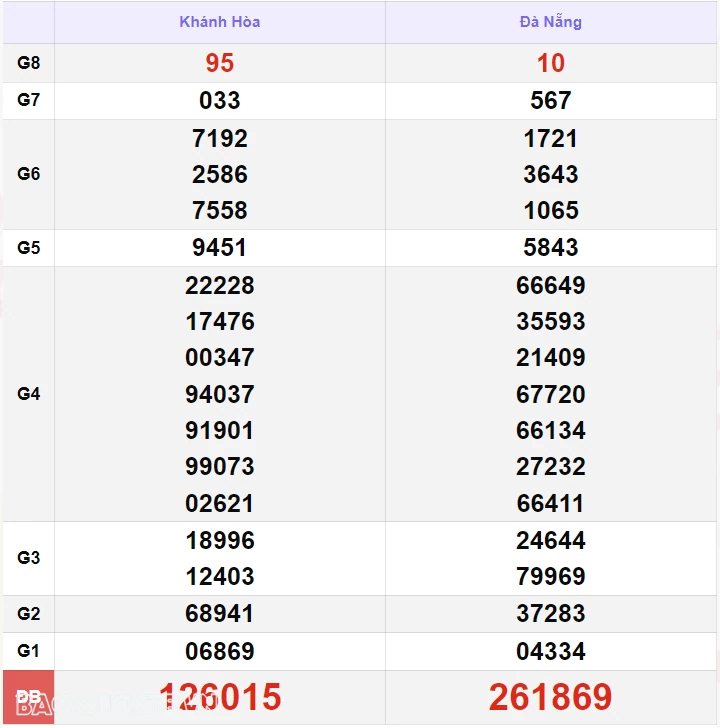 XSMT 5/9, kết quả xổ số miền Trung hôm nay thứ 5 ngày 5/9/2024. SXMT 5/9/2024