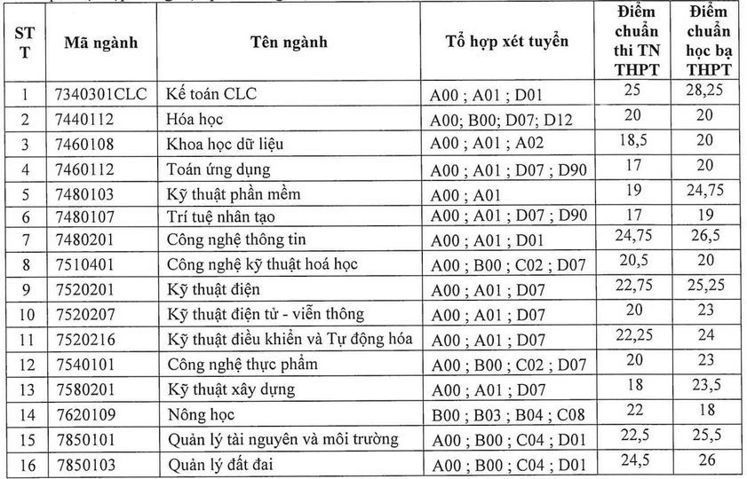 Hàng loạt đại học công bố điểm chuẩn xét tuyển bổ sung, có trường lên tới 28,25