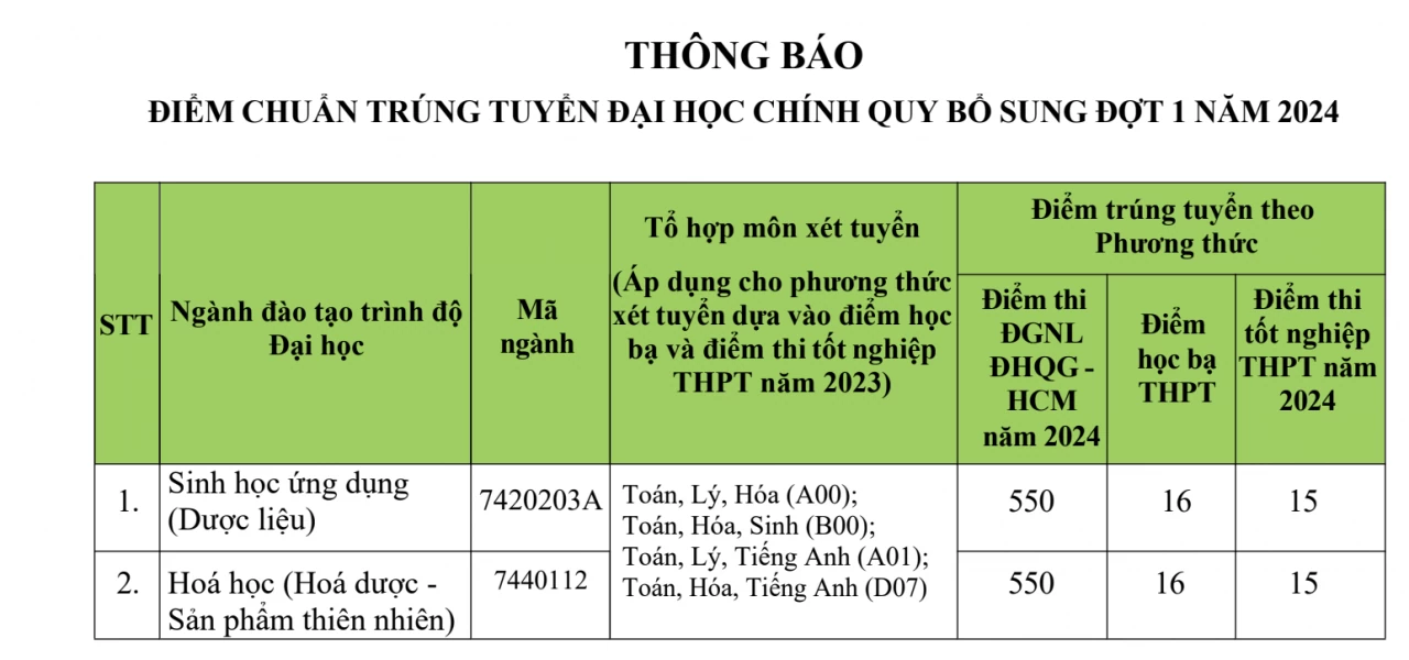 Hàng loạt đại học công bố điểm chuẩn xét tuyển bổ sung, có trường lên tới 28,25