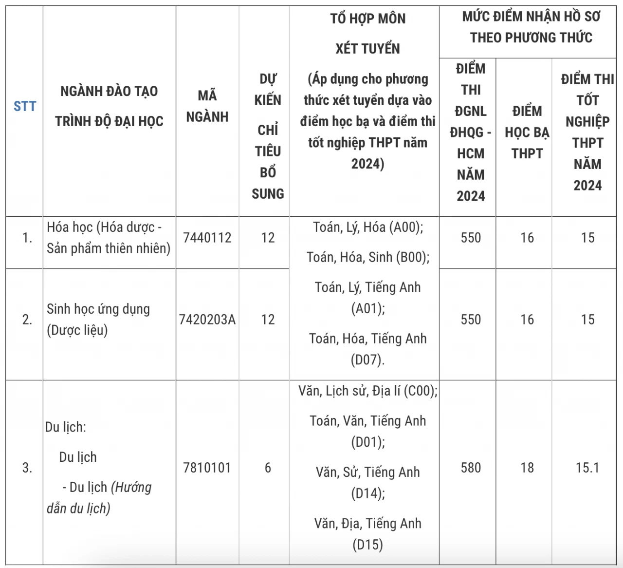 Hàng loạt đại học công bố điểm chuẩn xét tuyển bổ sung, có trường lên tới 28,25